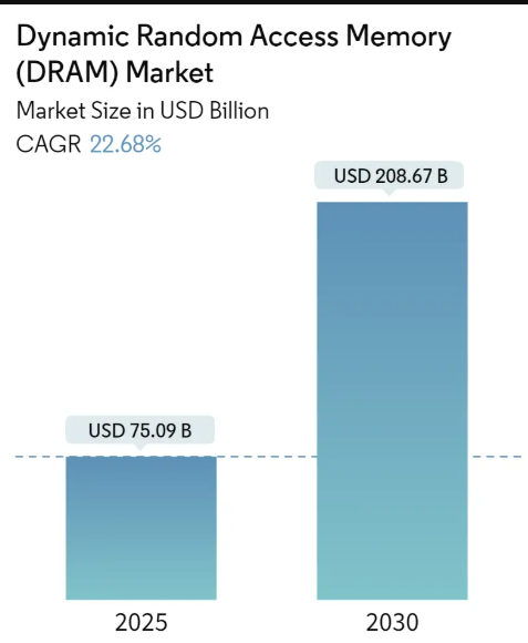 Dynamic Random Access Memory Market Summary